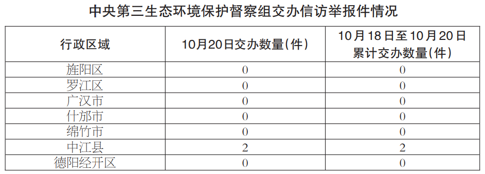 中央第三生态环保督察组向德阳市移交第二批信访件公示(图1)